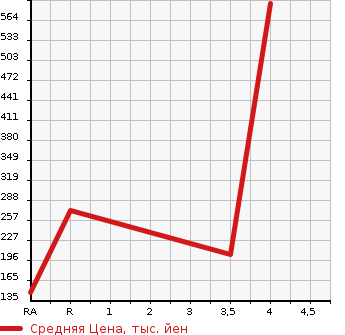 Аукционная статистика: График изменения цены HONDA Хонда  CIVIC Цивик  2003 в зависимости от аукционных оценок