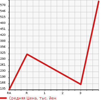 Аукционная статистика: График изменения цены HONDA Хонда  CIVIC Цивик  2004 в зависимости от аукционных оценок