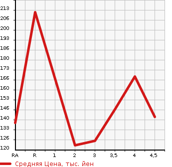 Аукционная статистика: График изменения цены HONDA Хонда  CIVIC Цивик  2005 в зависимости от аукционных оценок