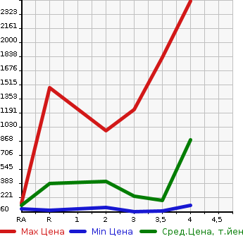 Аукционная статистика: График изменения цены HONDA Хонда  CIVIC Цивик  2007 в зависимости от аукционных оценок