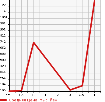 Аукционная статистика: График изменения цены HONDA Хонда  CIVIC Цивик  2008 в зависимости от аукционных оценок