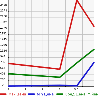 Аукционная статистика: График изменения цены HONDA Хонда  CIVIC Цивик  2011 в зависимости от аукционных оценок