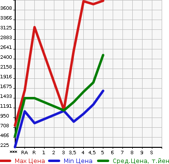 Аукционная статистика: График изменения цены HONDA Хонда  CIVIC Цивик  2018 в зависимости от аукционных оценок