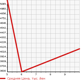 Аукционная статистика: График изменения цены HONDA Хонда  CIVIC Цивик  2024 в зависимости от аукционных оценок