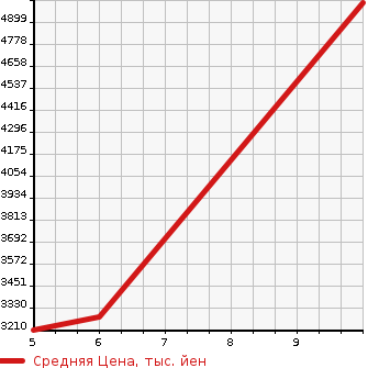 Аукционная статистика: График изменения цены HONDA Хонда  CIVIC Цивик  2026 в зависимости от аукционных оценок