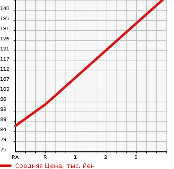 Аукционная статистика: График изменения цены HONDA Хонда  CAPA Капа  1998 1490 GA4  в зависимости от аукционных оценок