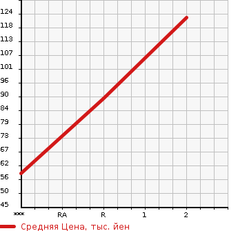 Аукционная статистика: График изменения цены HONDA Хонда  CAPA Капа  1998 1500 GA4  в зависимости от аукционных оценок