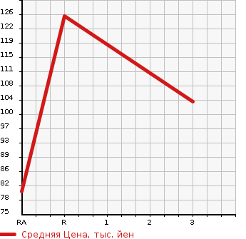 Аукционная статистика: График изменения цены HONDA Хонда  CAPA Капа  1998 1500 GA4 C в зависимости от аукционных оценок