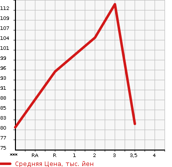 Аукционная статистика: График изменения цены HONDA Хонда  CAPA Капа  2001 1500 GA4 TUITTEL в зависимости от аукционных оценок