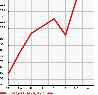 Аукционная статистика: График изменения цены HONDA Хонда  CAPA Капа  1998 в зависимости от аукционных оценок