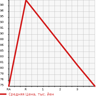 Аукционная статистика: График изменения цены HONDA Хонда  CAPA Капа  1999 в зависимости от аукционных оценок