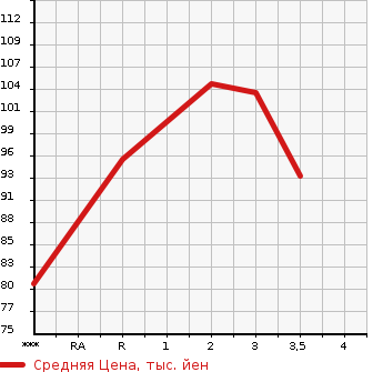 Аукционная статистика: График изменения цены HONDA Хонда  CAPA Капа  2001 в зависимости от аукционных оценок