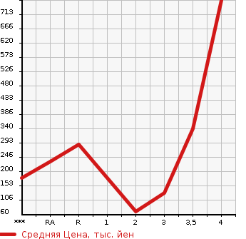 Аукционная статистика: График изменения цены HONDA Хонда  BEAT Бит  1991 660 PP1  в зависимости от аукционных оценок