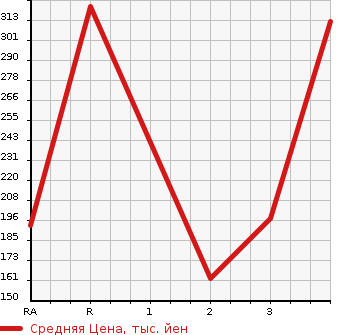 Аукционная статистика: График изменения цены HONDA Хонда  BEAT Бит  1992 660 PP1  в зависимости от аукционных оценок