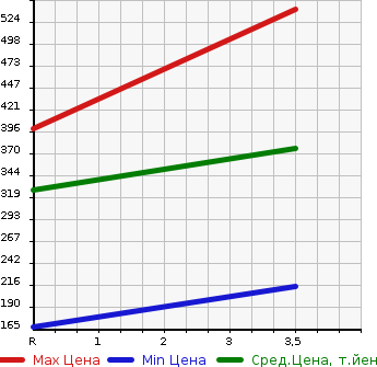 Аукционная статистика: График изменения цены HONDA Хонда  BEAT Бит  1993 660 PP1  в зависимости от аукционных оценок