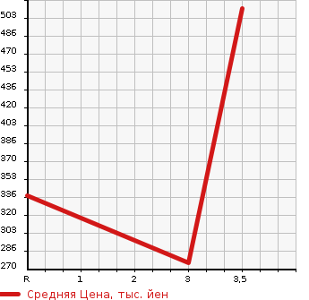 Аукционная статистика: График изменения цены HONDA Хонда  BEAT Бит  1991 660 PP1 STANDARD в зависимости от аукционных оценок