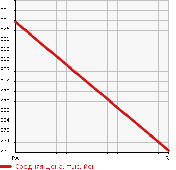 Аукционная статистика: График изменения цены HONDA Хонда  BEAT Бит  1995 660 PP1 VERSION Z в зависимости от аукционных оценок