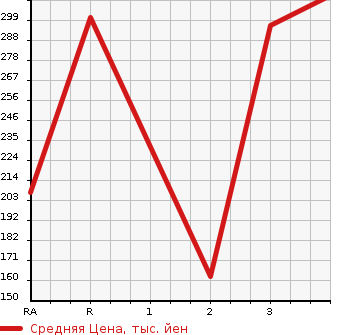 Аукционная статистика: График изменения цены HONDA Хонда  BEAT Бит  1992 в зависимости от аукционных оценок
