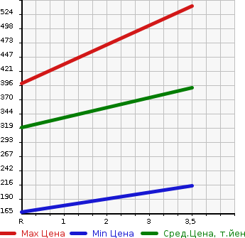 Аукционная статистика: График изменения цены HONDA Хонда  BEAT Бит  1993 в зависимости от аукционных оценок