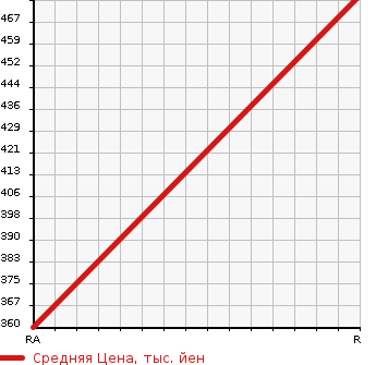 Аукционная статистика: График изменения цены HONDA Хонда  BEAT Бит  1994 в зависимости от аукционных оценок