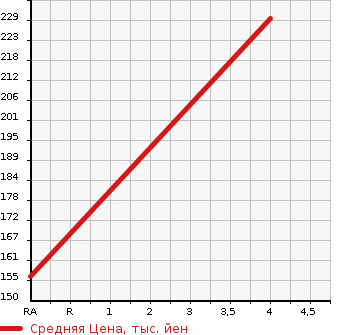 Аукционная статистика: График изменения цены HONDA Хонда  AVANCIER Авансир  1999 2300 TA1  в зависимости от аукционных оценок