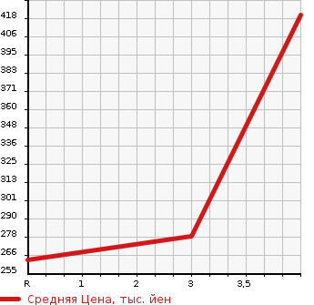 Аукционная статистика: График изменения цены HONDA Хонда  AVANCIER Авансир  2001 в зависимости от аукционных оценок