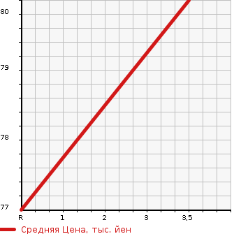 Аукционная статистика: График изменения цены HONDA Хонда  AIRWAVE Эйрвейв  2008 1490 GJ1  в зависимости от аукционных оценок