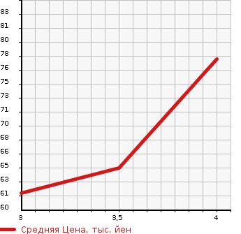 Аукционная статистика: График изменения цены HONDA Хонда  AIRWAVE Эйрвейв  2005 1490 GJ1 G SKY ROOF в зависимости от аукционных оценок