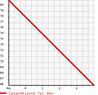Аукционная статистика: График изменения цены HONDA Хонда  AIRWAVE Эйрвейв  2005 1490 GJ1 L в зависимости от аукционных оценок