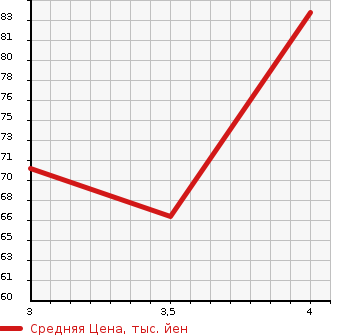 Аукционная статистика: График изменения цены HONDA Хонда  AIRWAVE Эйрвейв  2005 1490 GJ1 L SKY ROOF в зависимости от аукционных оценок