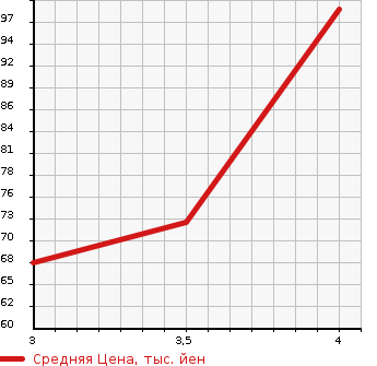 Аукционная статистика: График изменения цены HONDA Хонда  AIRWAVE Эйрвейв  2007 1490 GJ2  в зависимости от аукционных оценок