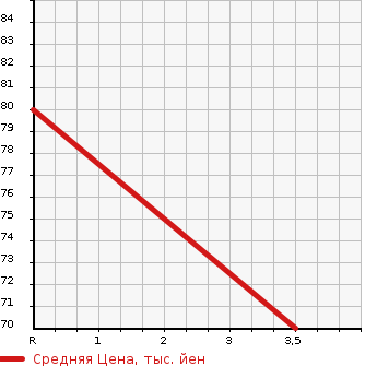 Аукционная статистика: График изменения цены HONDA Хонда  AIRWAVE Эйрвейв  2006 1496 GJ1 G в зависимости от аукционных оценок