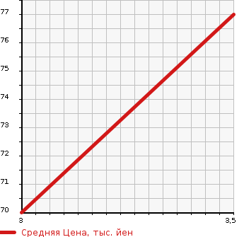 Аукционная статистика: График изменения цены HONDA Хонда  AIRWAVE Эйрвейв  2005 1496 GJ1 L в зависимости от аукционных оценок