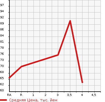 Аукционная статистика: График изменения цены HONDA Хонда  AIRWAVE Эйрвейв  2005 1500 GJ1  в зависимости от аукционных оценок