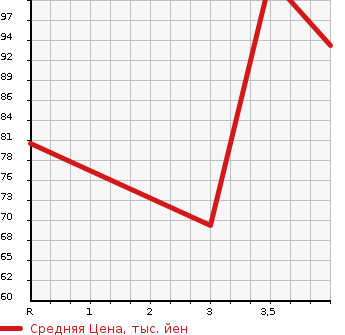 Аукционная статистика: График изменения цены HONDA Хонда  AIRWAVE Эйрвейв  2008 1500 GJ1  в зависимости от аукционных оценок