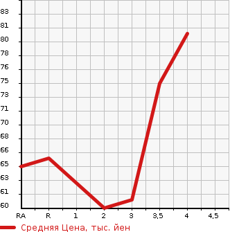 Аукционная статистика: График изменения цены HONDA Хонда  AIRWAVE Эйрвейв  2007 1500 GJ1 G в зависимости от аукционных оценок