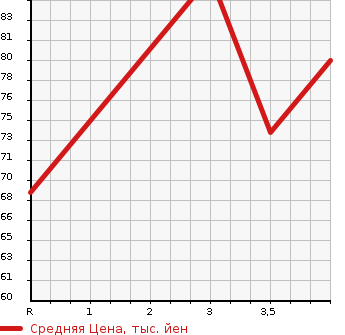 Аукционная статистика: График изменения цены HONDA Хонда  AIRWAVE Эйрвейв  2006 1500 GJ1 G SKY ROOF в зависимости от аукционных оценок
