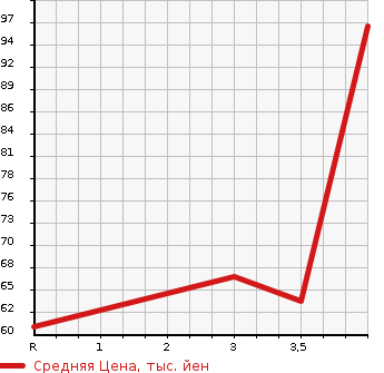 Аукционная статистика: График изменения цены HONDA Хонда  AIRWAVE Эйрвейв  2007 1500 GJ1 G SKY ROOF в зависимости от аукционных оценок