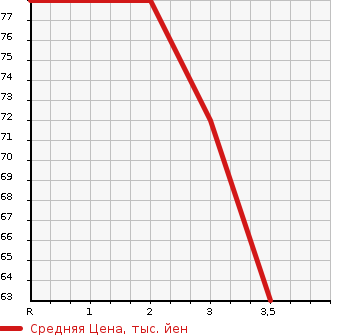 Аукционная статистика: График изменения цены HONDA Хонда  AIRWAVE Эйрвейв  2007 1500 GJ1 G STYLE EDITION в зависимости от аукционных оценок