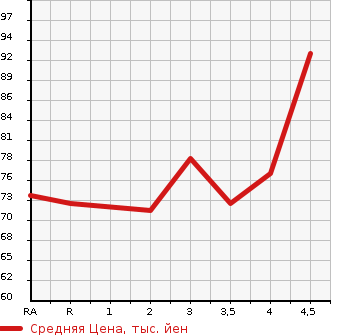 Аукционная статистика: График изменения цены HONDA Хонда  AIRWAVE Эйрвейв  2005 1500 GJ1 L в зависимости от аукционных оценок