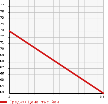 Аукционная статистика: График изменения цены HONDA Хонда  AIRWAVE Эйрвейв  2007 1500 GJ1 L HDD NAVIGATION HID EDITION в зависимости от аукционных оценок