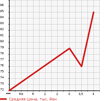 Аукционная статистика: График изменения цены HONDA Хонда  AIRWAVE Эйрвейв  2007 1500 GJ1 M в зависимости от аукционных оценок