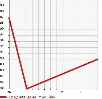 Аукционная статистика: График изменения цены HONDA Хонда  AIRWAVE Эйрвейв  2010 1500 GJ1 M в зависимости от аукционных оценок