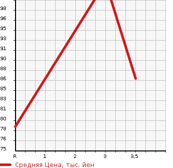 Аукционная статистика: График изменения цены HONDA Хонда  AIRWAVE Эйрвейв  2007 1500 GJ1 M HDD NAVI STYLE EDITION в зависимости от аукционных оценок
