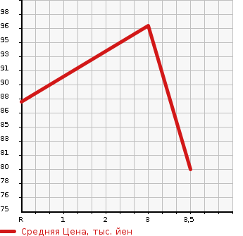Аукционная статистика: График изменения цены HONDA Хонда  AIRWAVE Эйрвейв  2008 1500 GJ1 M HID EDITION в зависимости от аукционных оценок