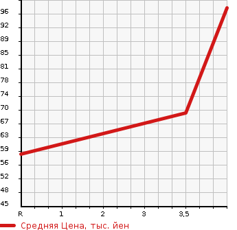 Аукционная статистика: График изменения цены HONDA Хонда  AIRWAVE Эйрвейв  2005 1500 GJ2  в зависимости от аукционных оценок