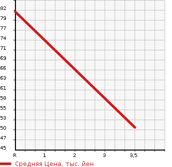 Аукционная статистика: График изменения цены HONDA Хонда  AIRWAVE Эйрвейв  2008 1500 GJ2 4WD в зависимости от аукционных оценок