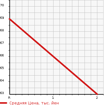 Аукционная статистика: График изменения цены HONDA Хонда  AIRWAVE Эйрвейв  2007 1500 GJ2 4WD G STYLE EDITION в зависимости от аукционных оценок