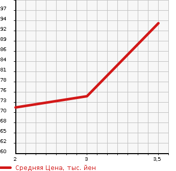 Аукционная статистика: График изменения цены HONDA Хонда  AIRWAVE Эйрвейв  2006 1500 GJ2 4WD L SKY ROOF в зависимости от аукционных оценок