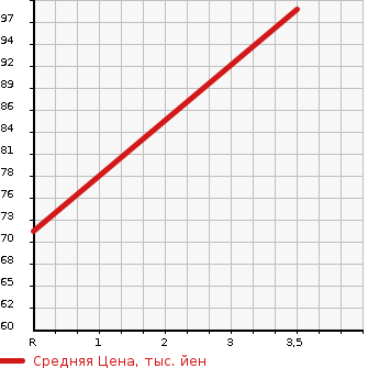 Аукционная статистика: График изменения цены HONDA Хонда  AIRWAVE Эйрвейв  2010 1500 GJ2 4WD M в зависимости от аукционных оценок